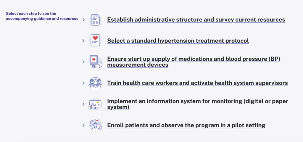 RTSL Six step guide hypertension program